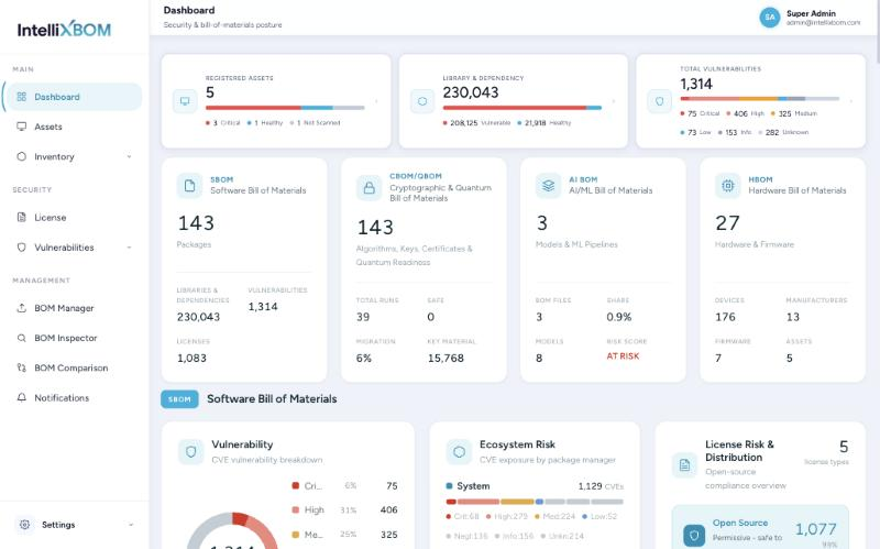 IntelliXBOM Dashboard showing the Registered Assets, Library and Dependency and Total Vulnerabilities summary cards above the SBOM, CBOM/QBOM, AI BOM and HBOM cards.