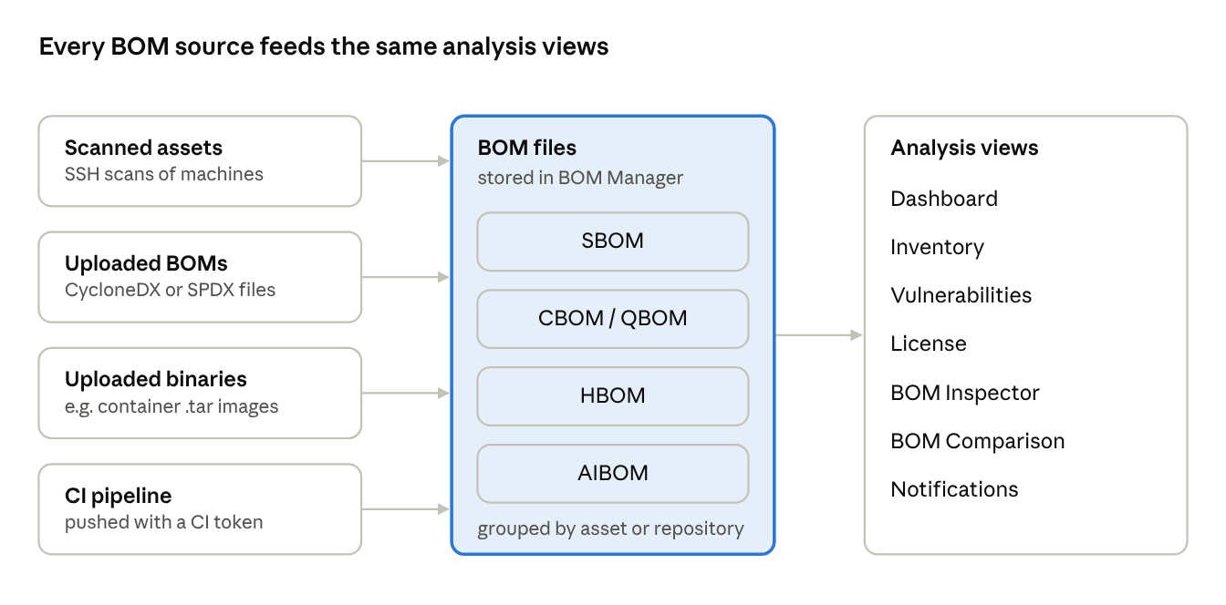 Diagram: four BOM sources (scanned assets, uploaded BOMs, uploaded binaries and CI pipeline) feed BOM files in BOM Manager, which feed seven analysis views.
