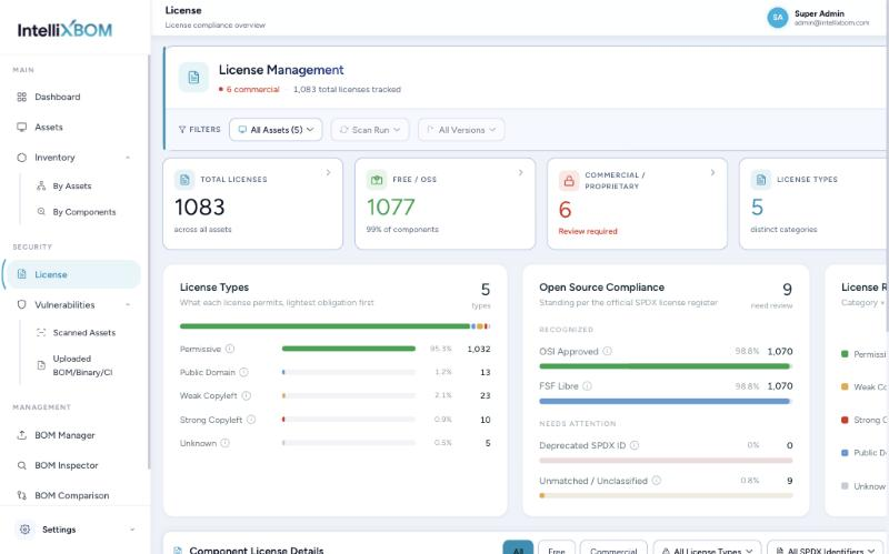 License Management view: headline licence tiles, the License Types breakdown and the SPDX open-source compliance panel.