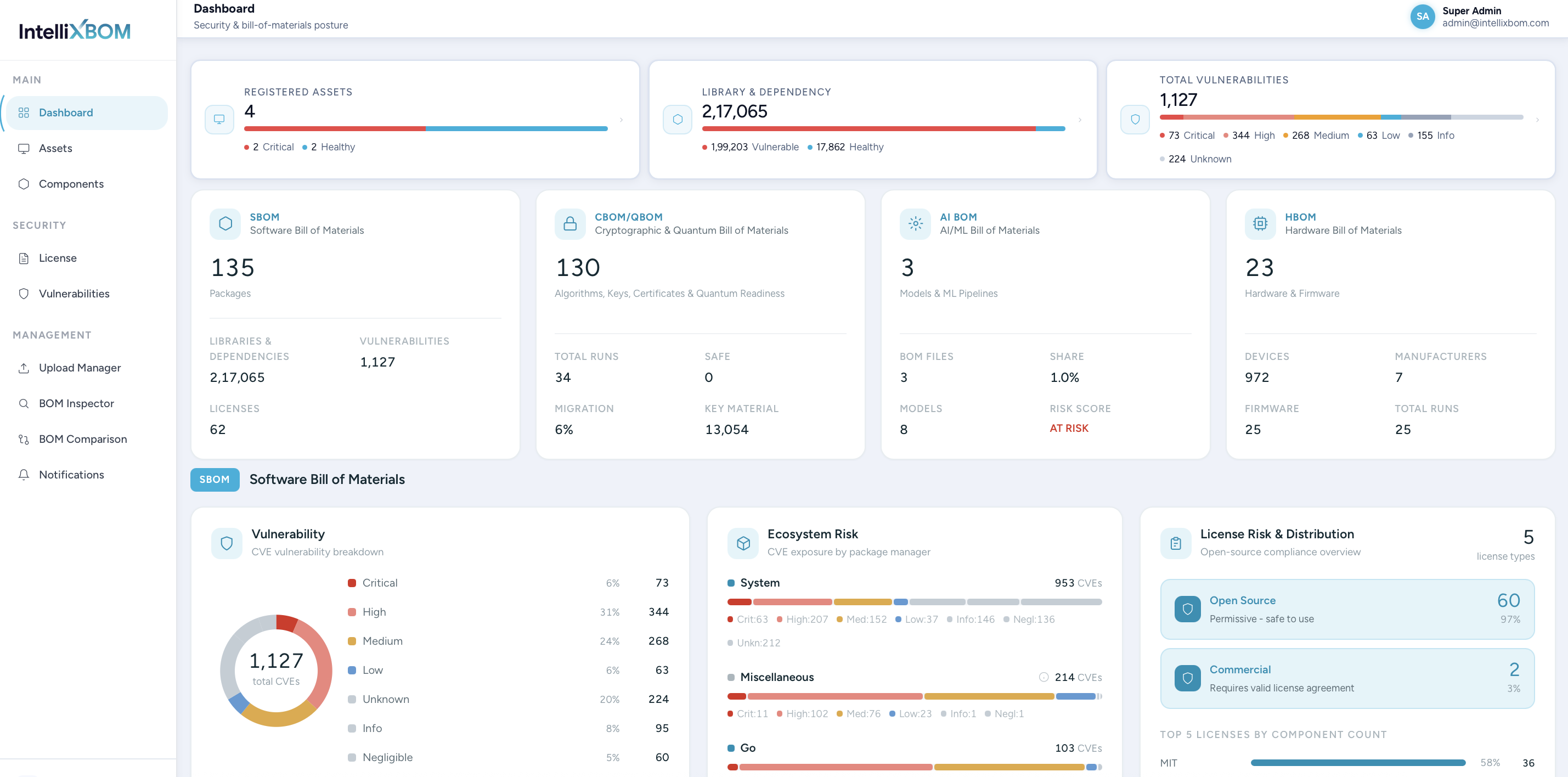 IntelliXBOM dashboard with tiles for registered assets, libraries and dependencies and total vulnerabilities by severity; cards for SBOM, CBOM/QBOM, AI BOM and HBOM; and SBOM panels for CVE breakdown, ecosystem risk and licence distribution.