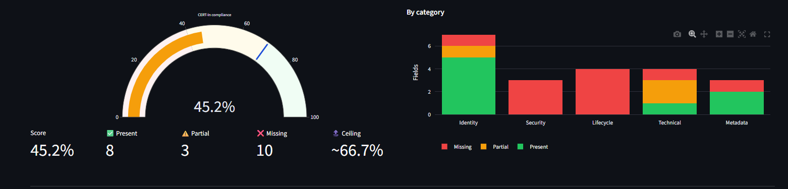 CERT-In compliance dashboard: semi-circular gauge showing score 45.2% and ceiling near 67%, with counts for present, partial, and missing fields; stacked bars by Identity, Security, Lifecycle, Technical, and Metadata.